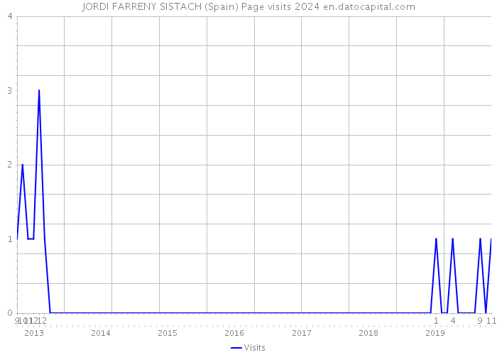 JORDI FARRENY SISTACH (Spain) Page visits 2024 