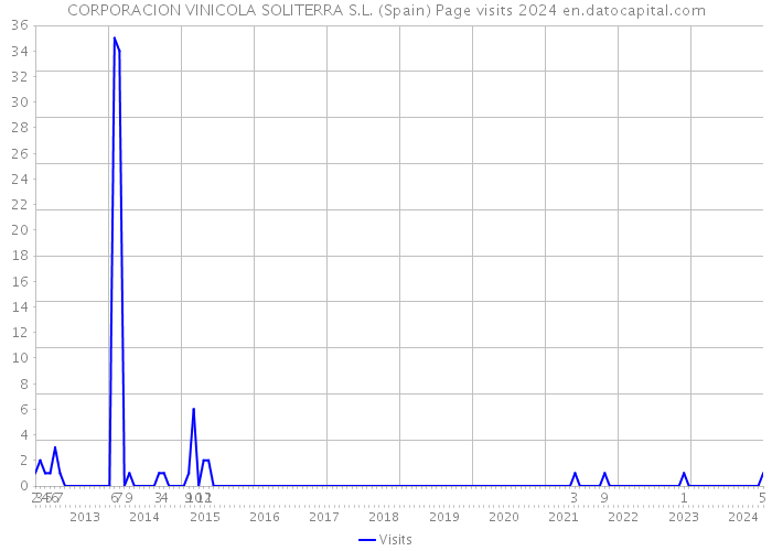 CORPORACION VINICOLA SOLITERRA S.L. (Spain) Page visits 2024 