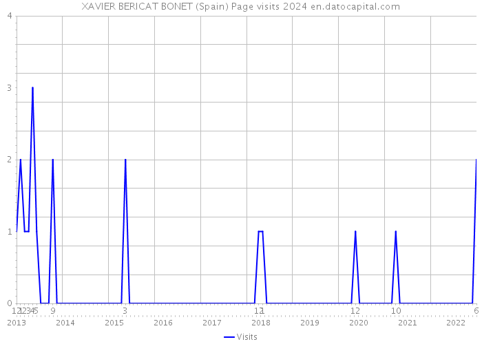 XAVIER BERICAT BONET (Spain) Page visits 2024 