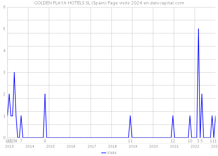 GOLDEN PLAYA HOTELS SL (Spain) Page visits 2024 