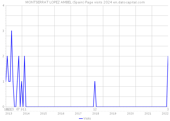 MONTSERRAT LOPEZ AMBEL (Spain) Page visits 2024 