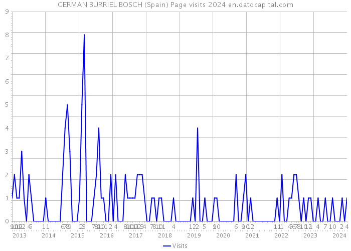 GERMAN BURRIEL BOSCH (Spain) Page visits 2024 