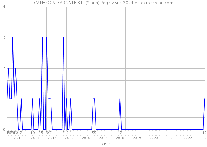 CANERO ALFARNATE S.L. (Spain) Page visits 2024 