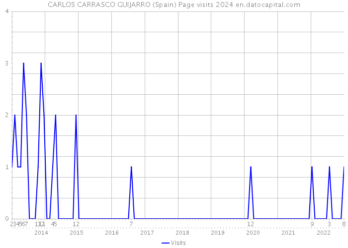 CARLOS CARRASCO GUIJARRO (Spain) Page visits 2024 