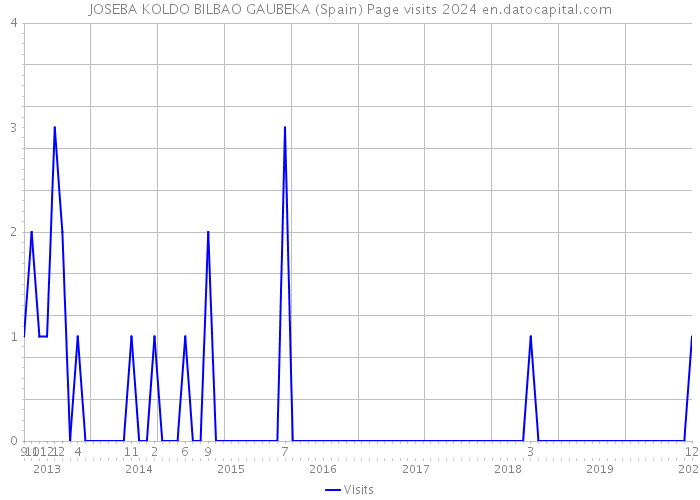 JOSEBA KOLDO BILBAO GAUBEKA (Spain) Page visits 2024 