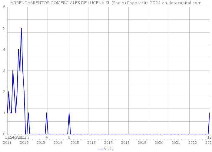 ARRENDAMIENTOS COMERCIALES DE LUCENA SL (Spain) Page visits 2024 