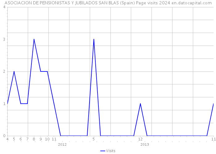 ASOCIACION DE PENSIONISTAS Y JUBILADOS SAN BLAS (Spain) Page visits 2024 