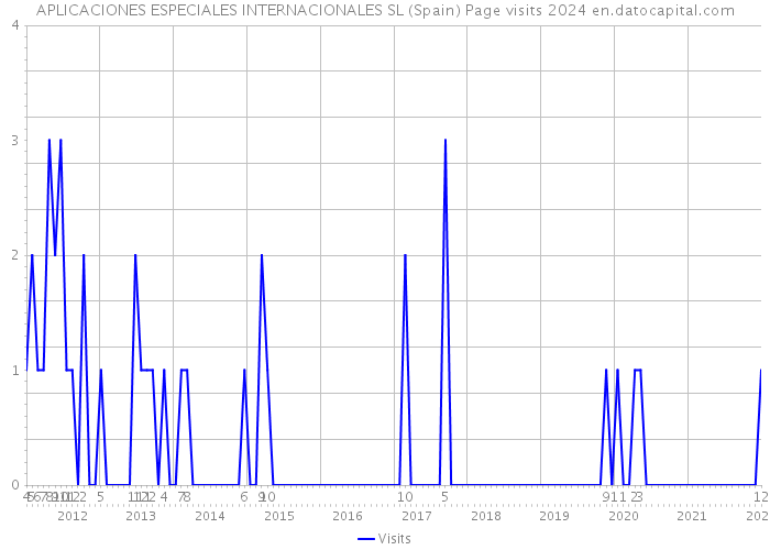 APLICACIONES ESPECIALES INTERNACIONALES SL (Spain) Page visits 2024 