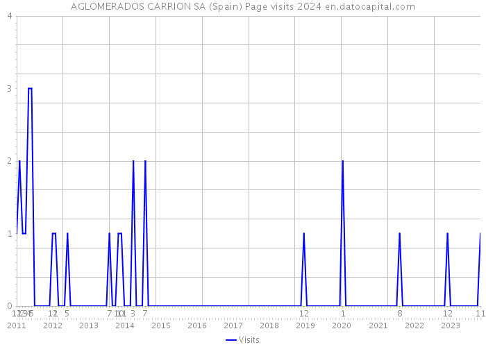 AGLOMERADOS CARRION SA (Spain) Page visits 2024 