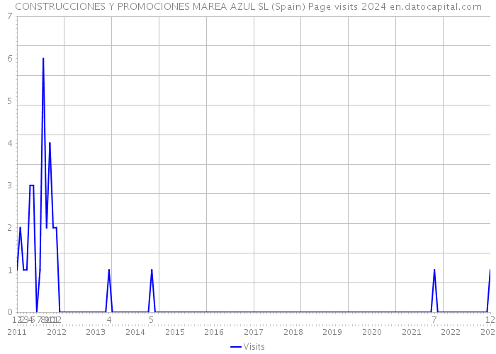 CONSTRUCCIONES Y PROMOCIONES MAREA AZUL SL (Spain) Page visits 2024 