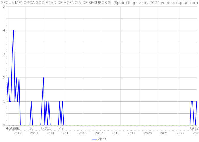 SEGUR MENORCA SOCIEDAD DE AGENCIA DE SEGUROS SL (Spain) Page visits 2024 