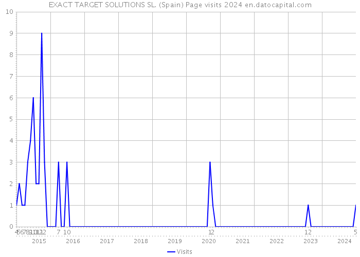 EXACT TARGET SOLUTIONS SL. (Spain) Page visits 2024 