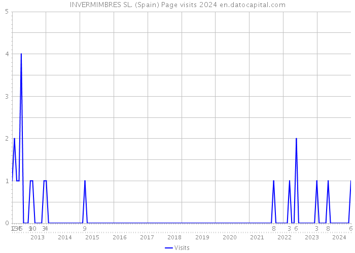 INVERMIMBRES SL. (Spain) Page visits 2024 