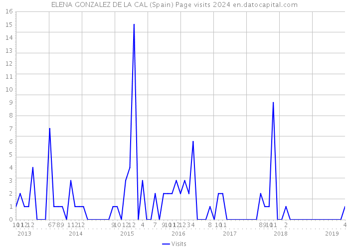 ELENA GONZALEZ DE LA CAL (Spain) Page visits 2024 