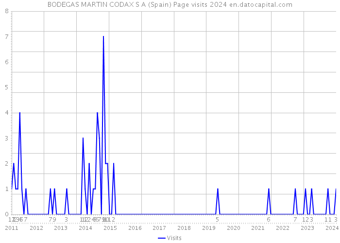 BODEGAS MARTIN CODAX S A (Spain) Page visits 2024 