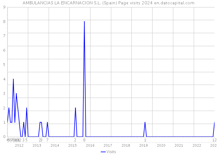 AMBULANCIAS LA ENCARNACION S.L. (Spain) Page visits 2024 