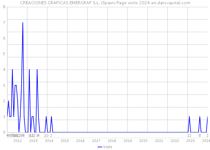 CREACIONES GRAFICAS EMERGRAF S.L. (Spain) Page visits 2024 