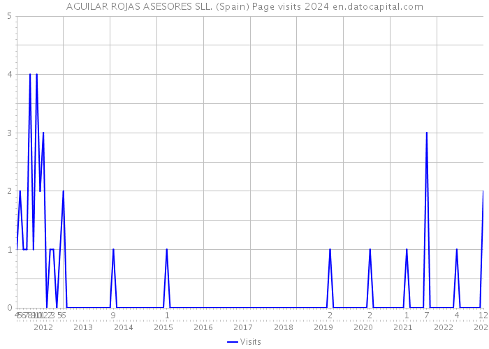 AGUILAR ROJAS ASESORES SLL. (Spain) Page visits 2024 