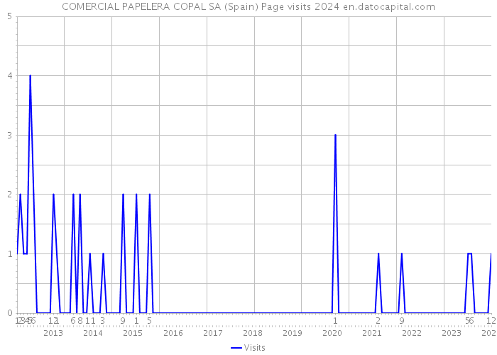 COMERCIAL PAPELERA COPAL SA (Spain) Page visits 2024 