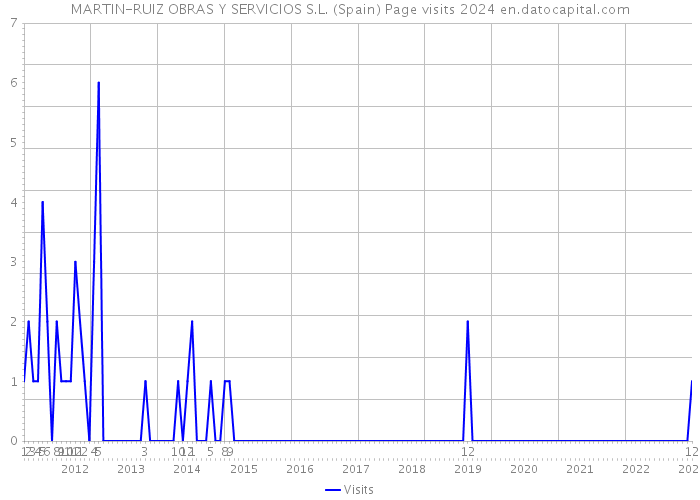 MARTIN-RUIZ OBRAS Y SERVICIOS S.L. (Spain) Page visits 2024 