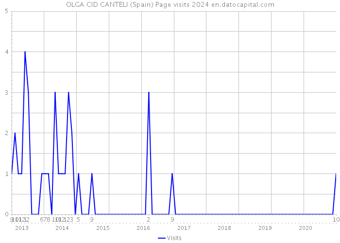 OLGA CID CANTELI (Spain) Page visits 2024 