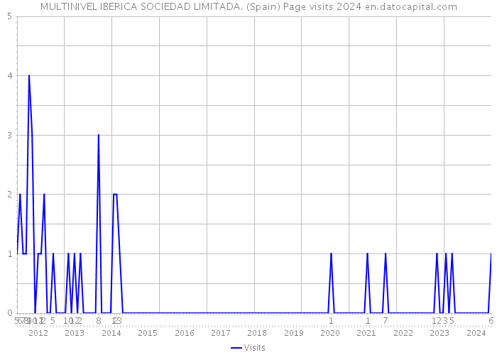MULTINIVEL IBERICA SOCIEDAD LIMITADA. (Spain) Page visits 2024 