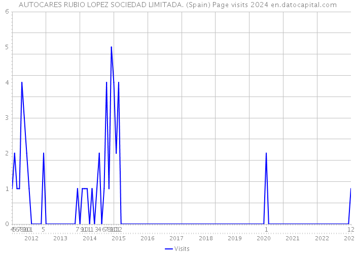 AUTOCARES RUBIO LOPEZ SOCIEDAD LIMITADA. (Spain) Page visits 2024 