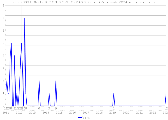 FERBIS 2009 CONSTRUCCIONES Y REFORMAS SL (Spain) Page visits 2024 