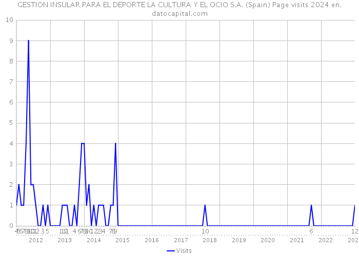 GESTION INSULAR PARA EL DEPORTE LA CULTURA Y EL OCIO S.A. (Spain) Page visits 2024 