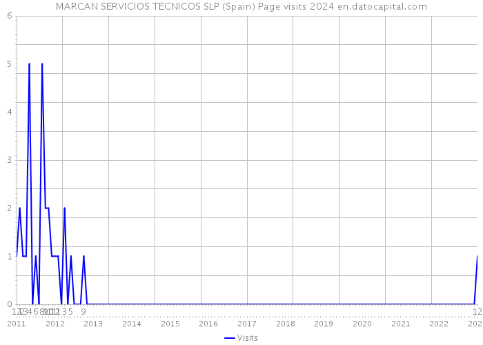 MARCAN SERVICIOS TECNICOS SLP (Spain) Page visits 2024 