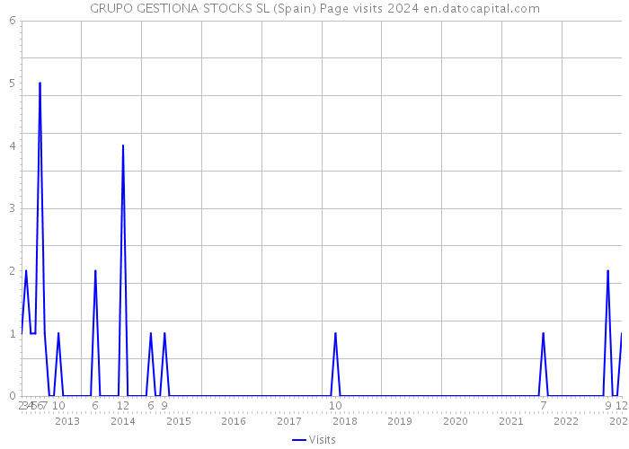GRUPO GESTIONA STOCKS SL (Spain) Page visits 2024 