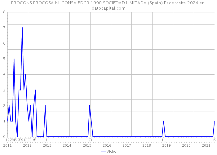 PROCONS PROCOSA NUCONSA BDGR 1990 SOCIEDAD LIMITADA (Spain) Page visits 2024 