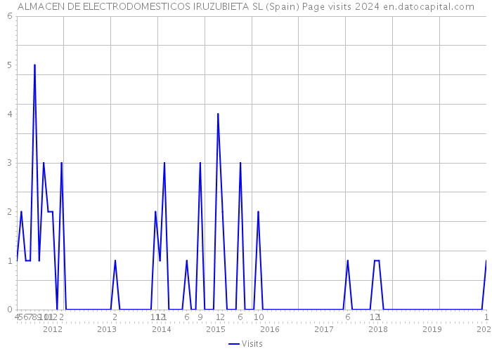 ALMACEN DE ELECTRODOMESTICOS IRUZUBIETA SL (Spain) Page visits 2024 