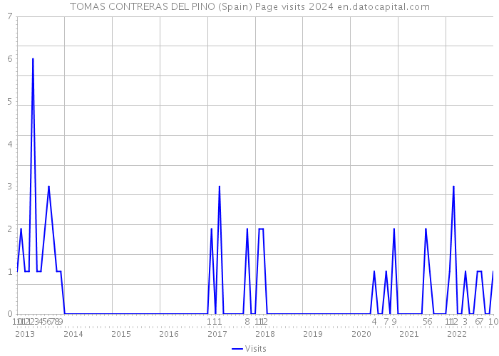 TOMAS CONTRERAS DEL PINO (Spain) Page visits 2024 