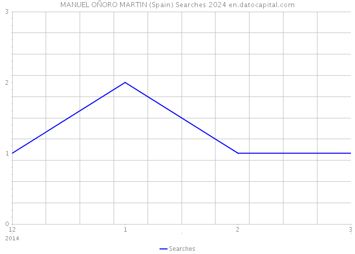 MANUEL OÑORO MARTIN (Spain) Searches 2024 