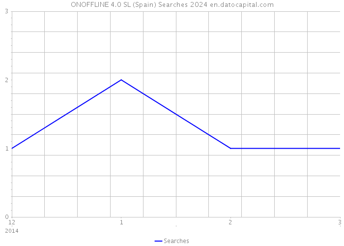 ONOFFLINE 4.0 SL (Spain) Searches 2024 
