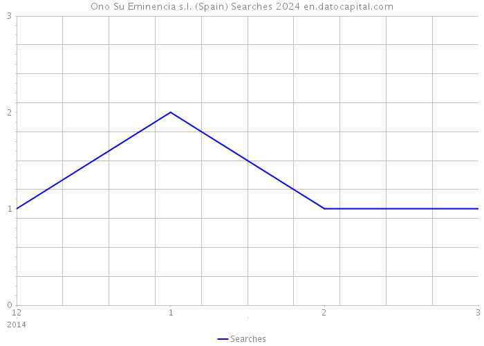 Ono Su Eminencia s.l. (Spain) Searches 2024 