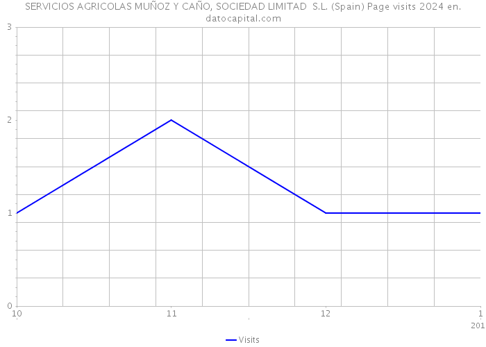 SERVICIOS AGRICOLAS MUÑOZ Y CAÑO, SOCIEDAD LIMITAD S.L. (Spain) Page visits 2024 