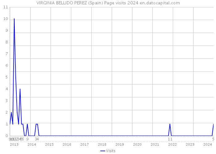 VIRGINIA BELLIDO PEREZ (Spain) Page visits 2024 
