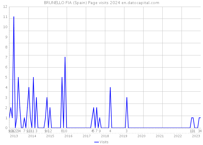 BRUNELLO FIA (Spain) Page visits 2024 