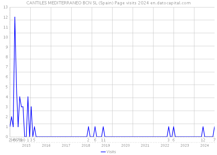 CANTILES MEDITERRANEO BCN SL (Spain) Page visits 2024 