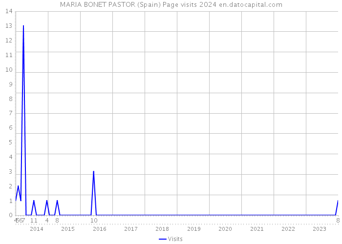 MARIA BONET PASTOR (Spain) Page visits 2024 
