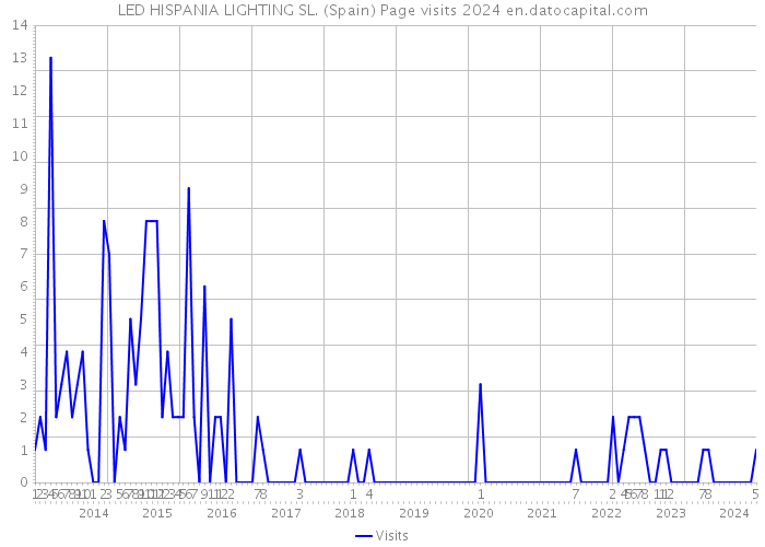 LED HISPANIA LIGHTING SL. (Spain) Page visits 2024 