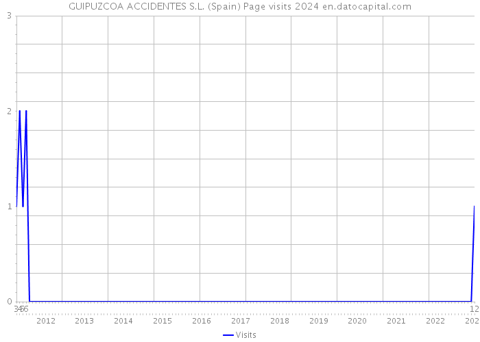 GUIPUZCOA ACCIDENTES S.L. (Spain) Page visits 2024 
