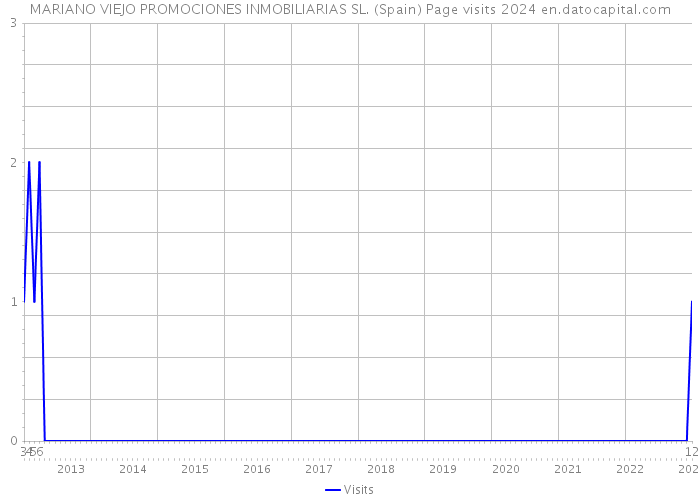 MARIANO VIEJO PROMOCIONES INMOBILIARIAS SL. (Spain) Page visits 2024 
