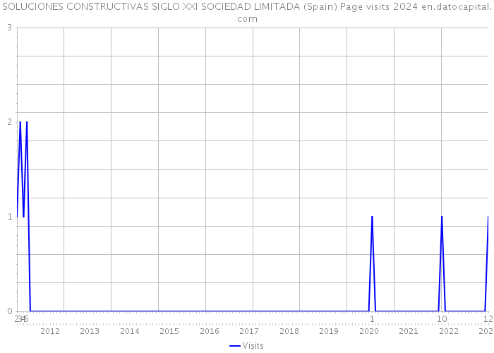 SOLUCIONES CONSTRUCTIVAS SIGLO XXI SOCIEDAD LIMITADA (Spain) Page visits 2024 