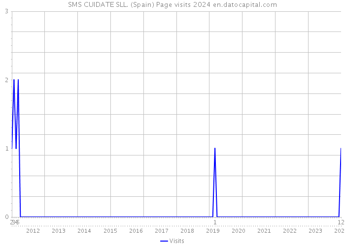 SMS CUIDATE SLL. (Spain) Page visits 2024 