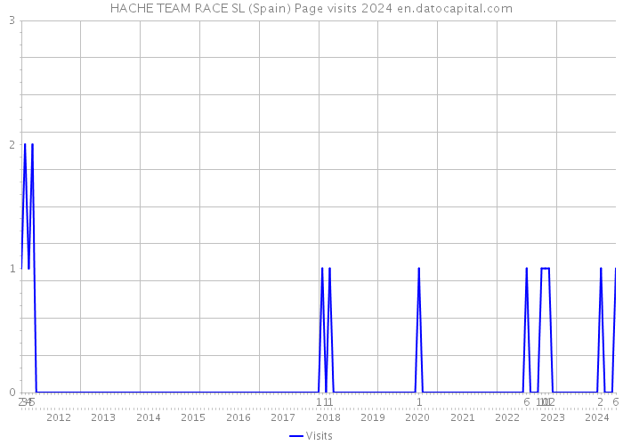 HACHE TEAM RACE SL (Spain) Page visits 2024 