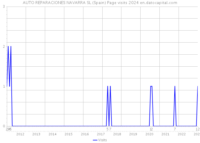 AUTO REPARACIONES NAVARRA SL (Spain) Page visits 2024 