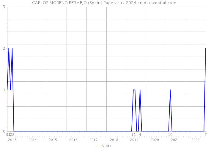 CARLOS MORENO BERMEJO (Spain) Page visits 2024 